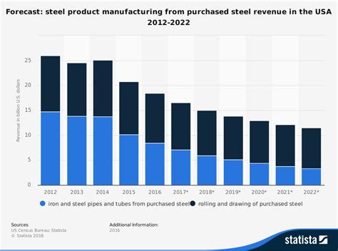 average revenues metal fabrication canada|canadian manufacturing revenue 2021.